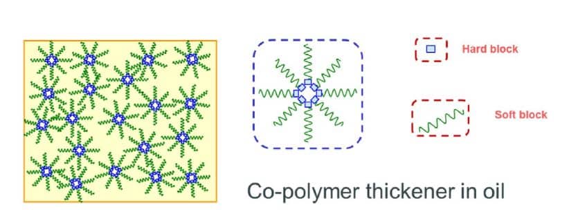 co-polymer thickener in oil