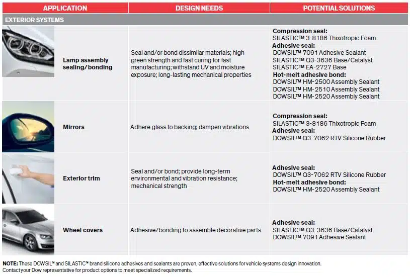 selection guide adhesives and sealants exterior systems