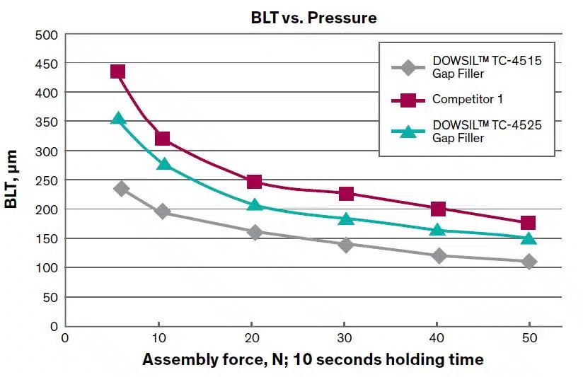 Advantages of Thermally Conductive Gap Fillers