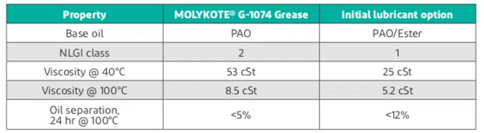 Gearbox lubricant property comparision active roll stabilizer