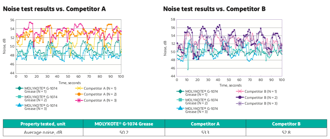 Noise tests results active roll stabilizer