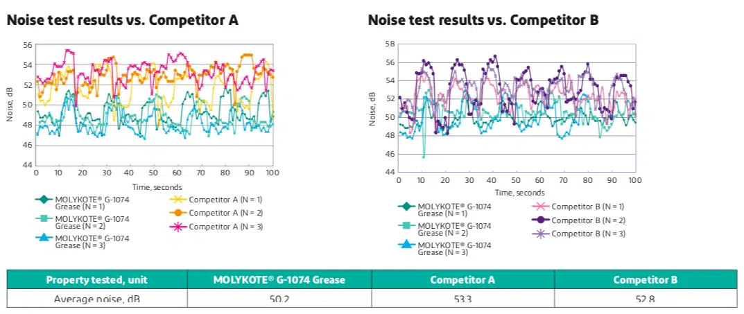 Noise tests results active roll stabilizer