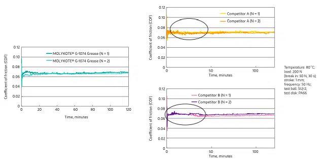 SRV coefficient of friction test results active roll stabilizer