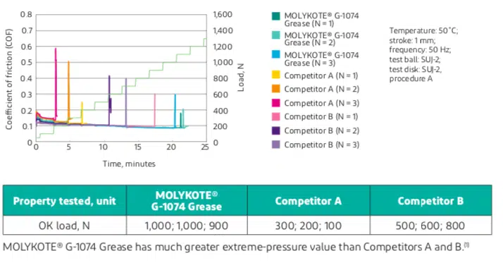 SRV extreme pressure test results active roll stabilizer