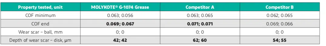 Table of SRV test results