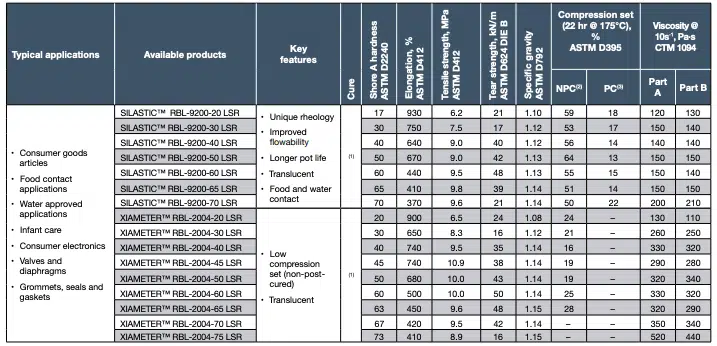 general purpose LSRs - Liquid silicone rubber