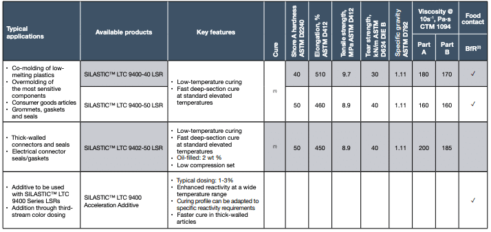 Low-temperature-cure (LTC) LSRs