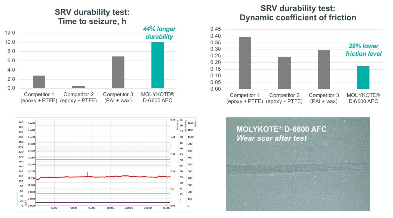 D-6600 Anti-Friction Coating