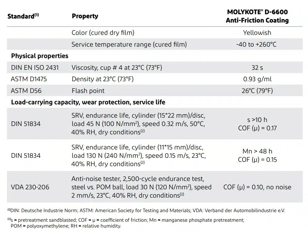 Properties Molykote D-6600
