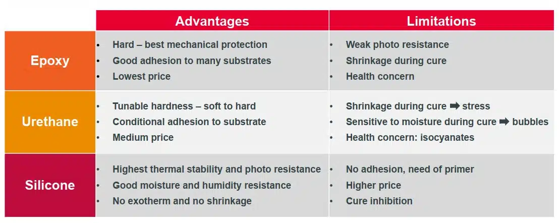 Existing Encapsulation Materials