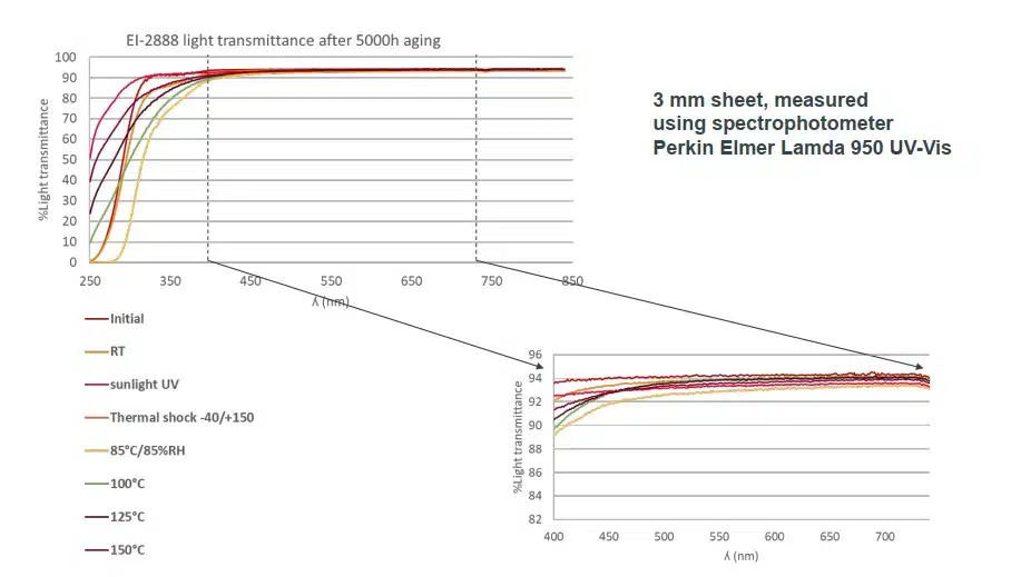 Optically Stable Beyond Visible Range and Under Aging_Dowsil EI-2888