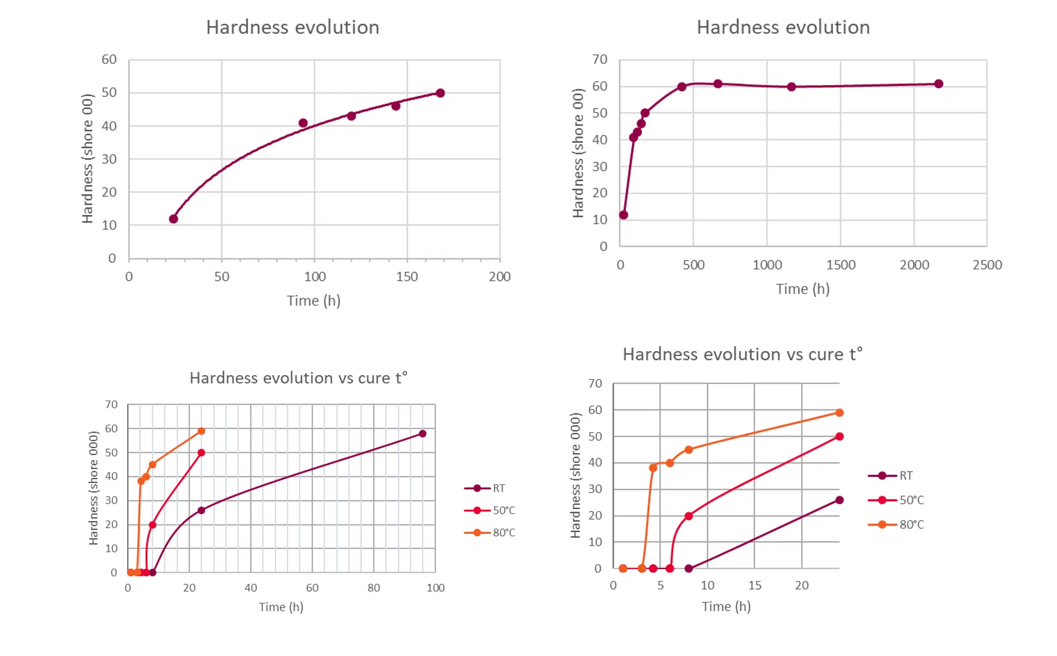 Cure Time - Hardness to Design Your Process_EI-2888_Dowsil