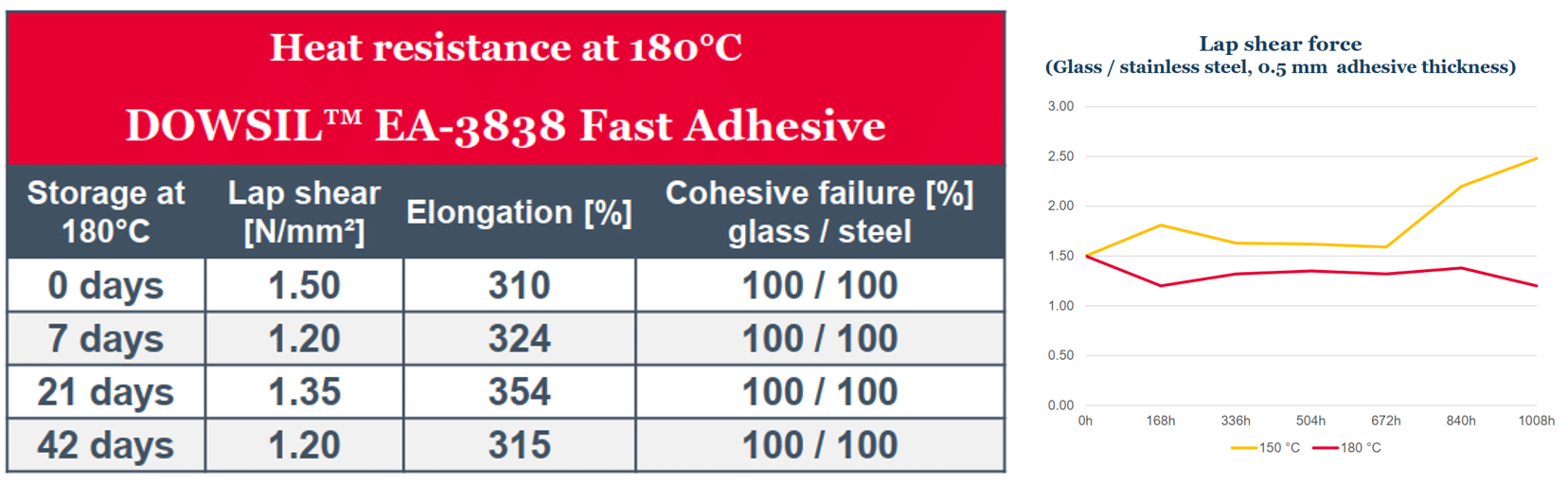 DOWSIL™ EA-3838 Fast Adhesive_heat resistance 1t 180