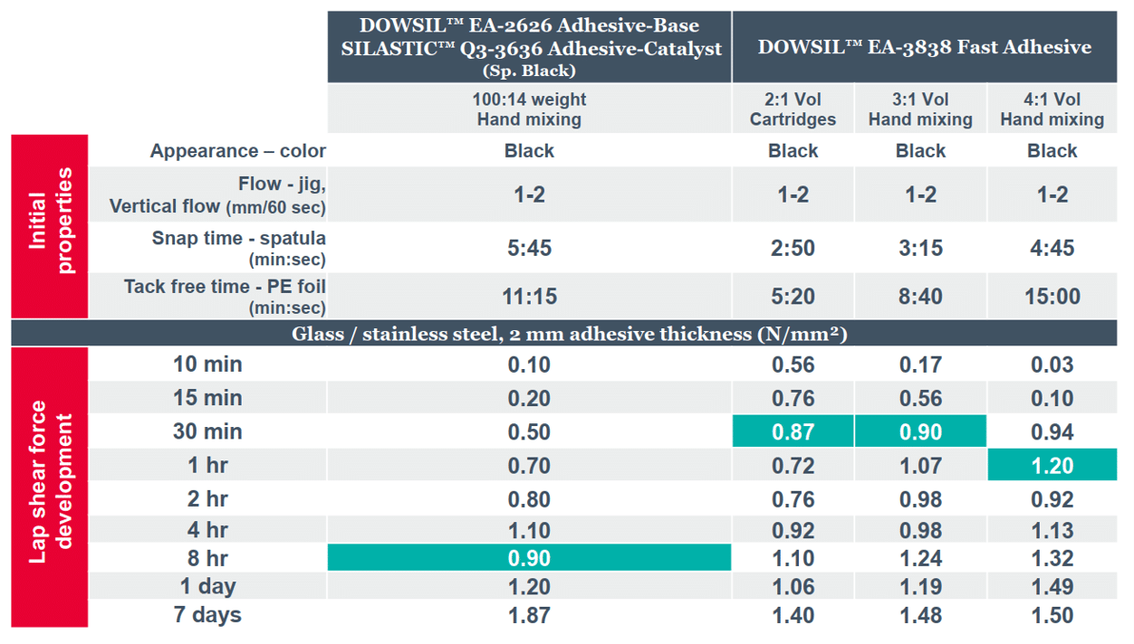 DOWSIL™ EA-3838 Fast Adhesive_potential mixing ratios