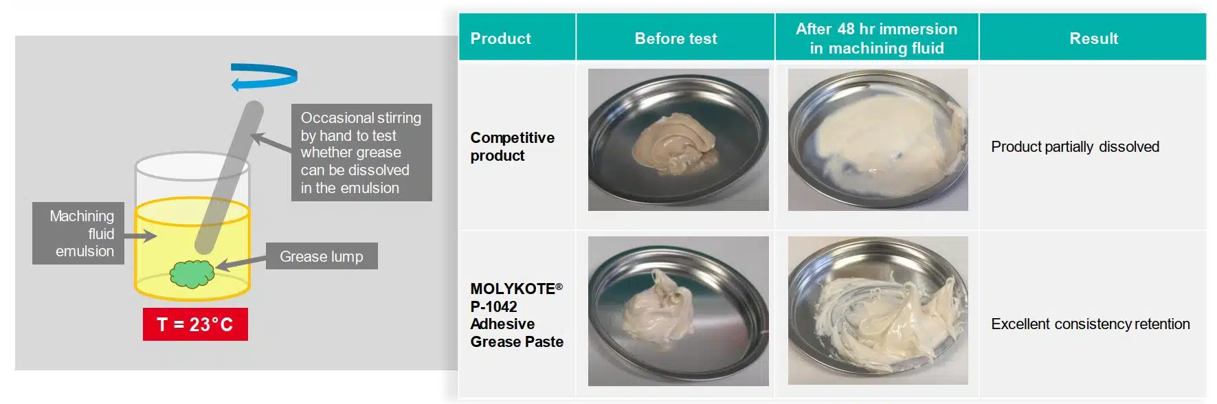 MOLYKOTE® P-1042 Adhesive Grease Paste_static machining fluid compatibility test