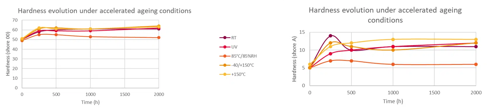 Stable Under Aging_EI-2888 Dowsil