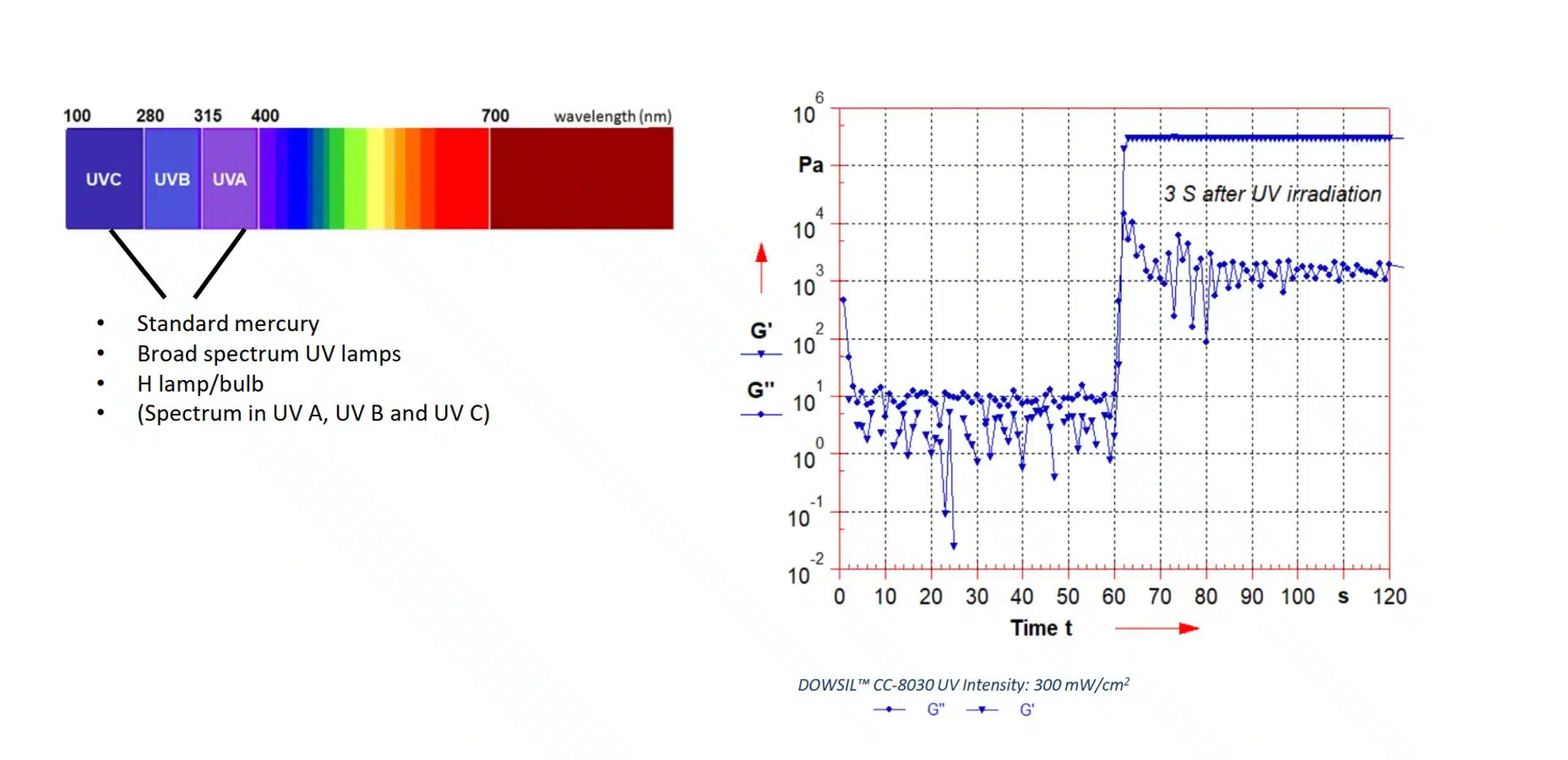 DOWSIL™ CC-8030 FEATURES AND BENEFITS: RAPID UV CURE