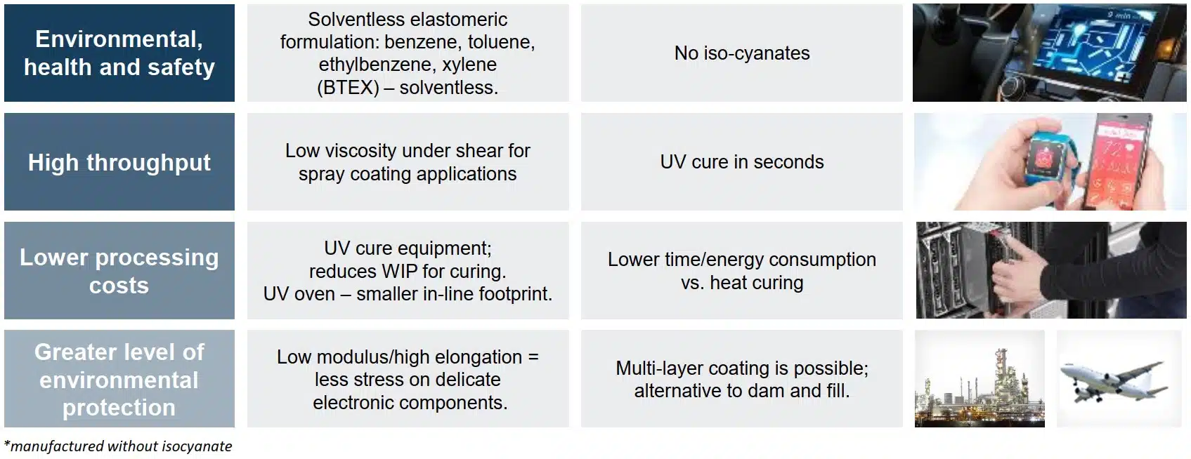 CONFORMAL COATINGS KEY TRENDS THAT DOWSIL™ CC-8030 ADDRESSES