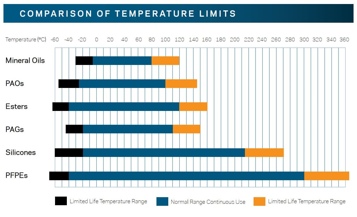 Comparison of Temperature Limits of PFPE_DGE