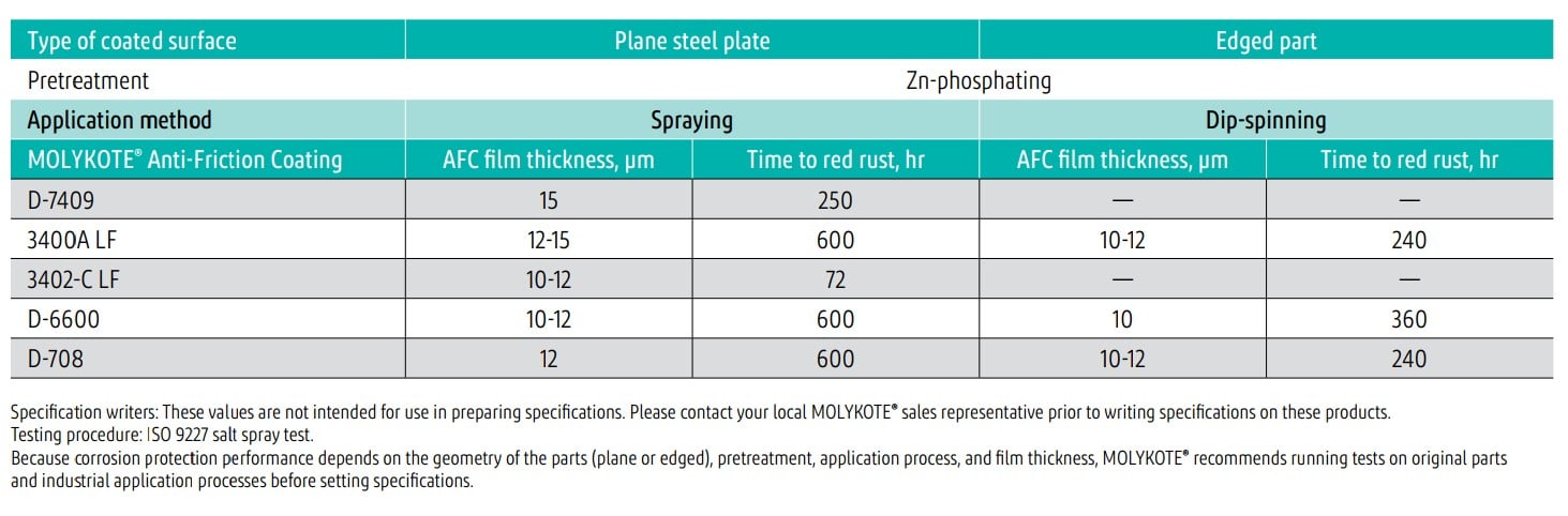 Selected coatings for corrosion protection