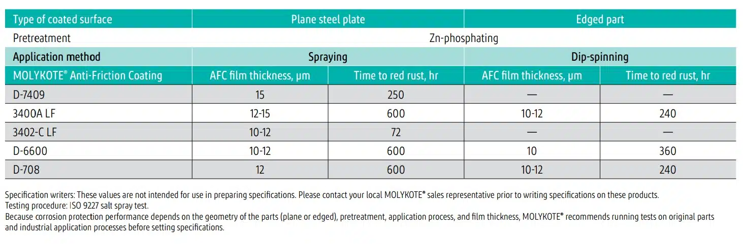 Selected coatings for corrosion protection