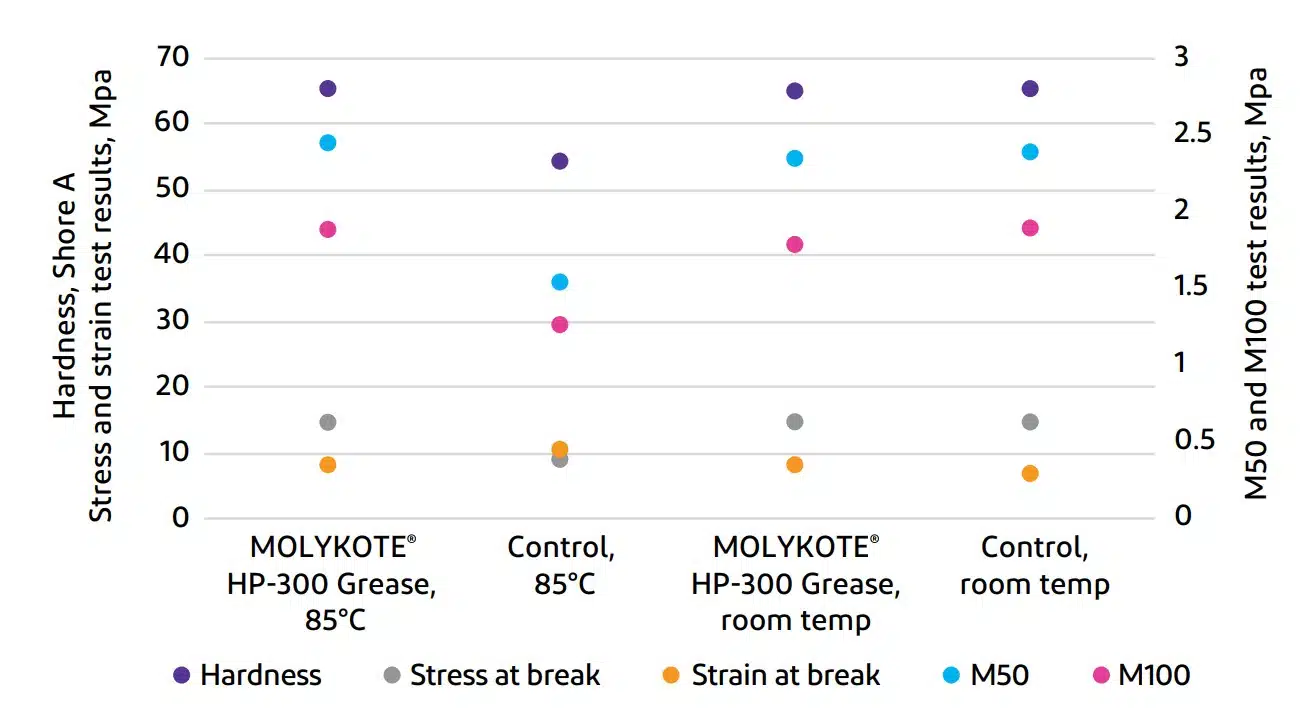 EPDM elastomer compatibility tests_MOLYKOTE® HP-300