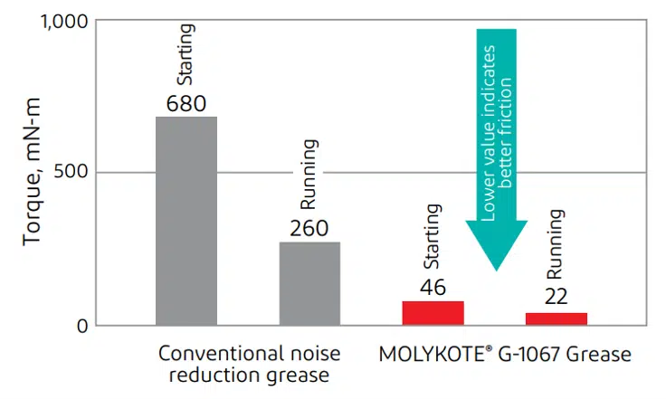 Good low-temperature Molykote