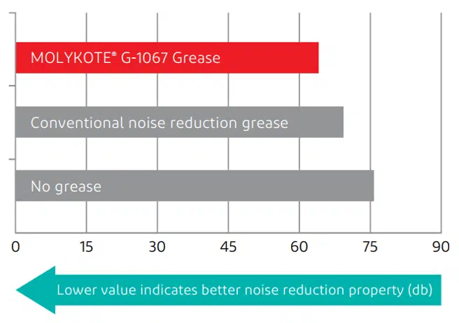 Noise reduction Molykote