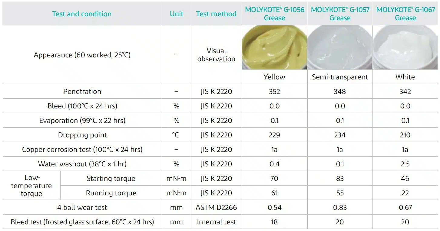 Typical properties MOLYKOTE® G-1056, G-1057 and G-1067 Greases