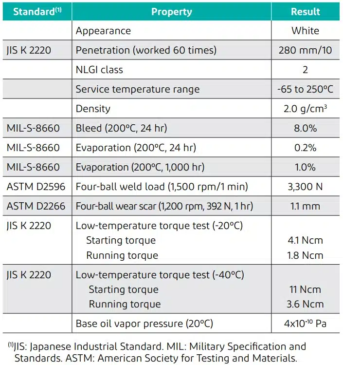 Typical properties of MOLYKOTE® HP-300 Grease