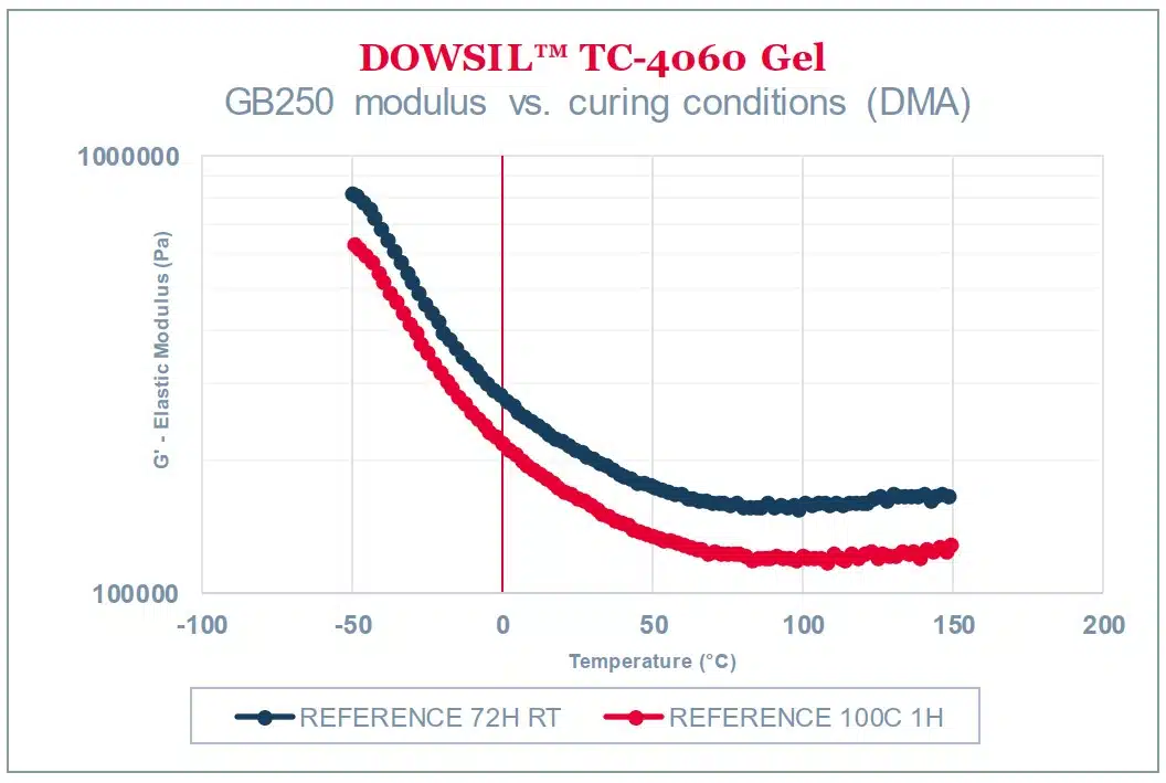 DOWSIL™ TC-4060 GB250_modulus vs curing conditions