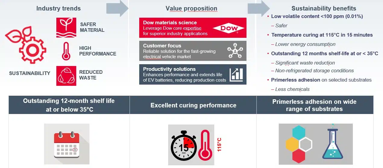 DOWSIL™ TC-2035 CV Adhesive_conclusions