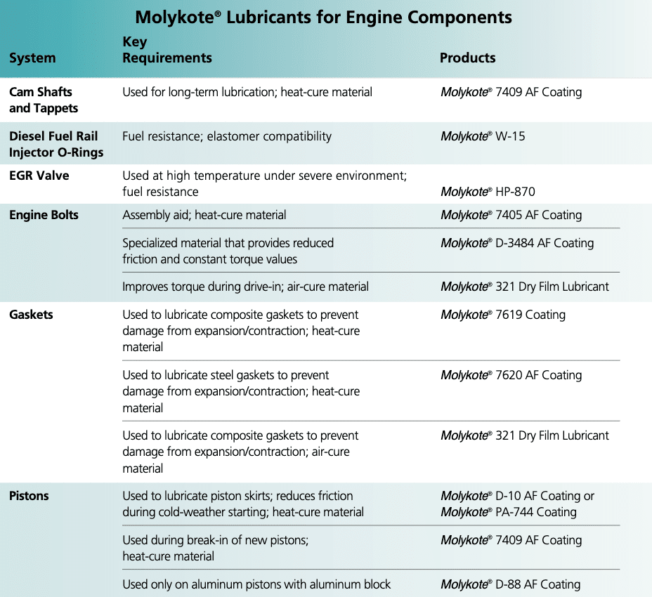 molykote lubricant for engine components