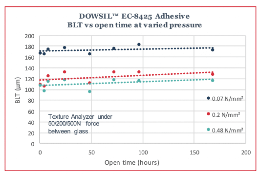 DOWSILTM EC-8425 Adhesive BLT vs open time at varied pressure