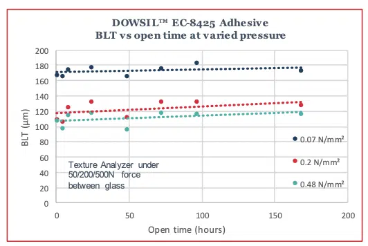 DOWSILTM EC-8425 Adhesive BLT vs open time at varied pressure