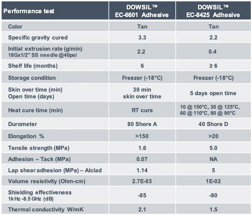 Property comparisons DOWSIL™ EC8425