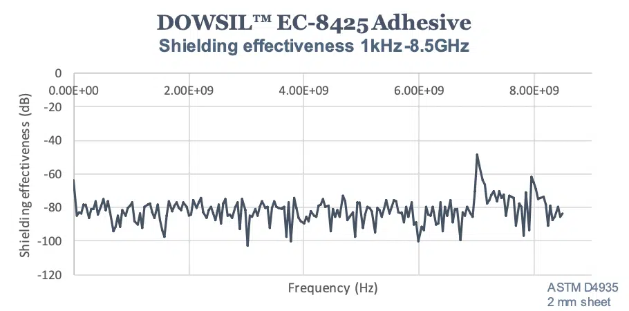 Shielding effectiveness DOWSIL EC-8425