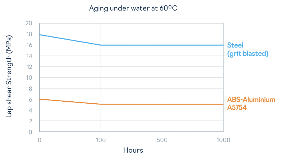 Aging under water at 60ºC aquafast